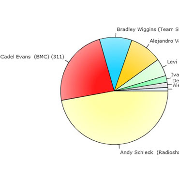 Andy Schleck, Cadel Evans y Bradley Wiggins recibieron la mayoría de votos