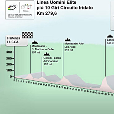 El recorrido para este domingo en la categoria élite