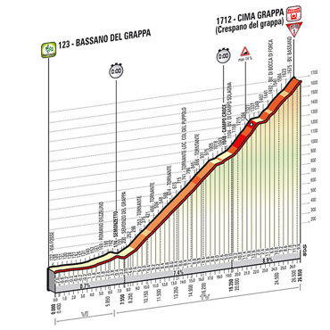 Perfil de la cronoescalada de este viernes en el Giro