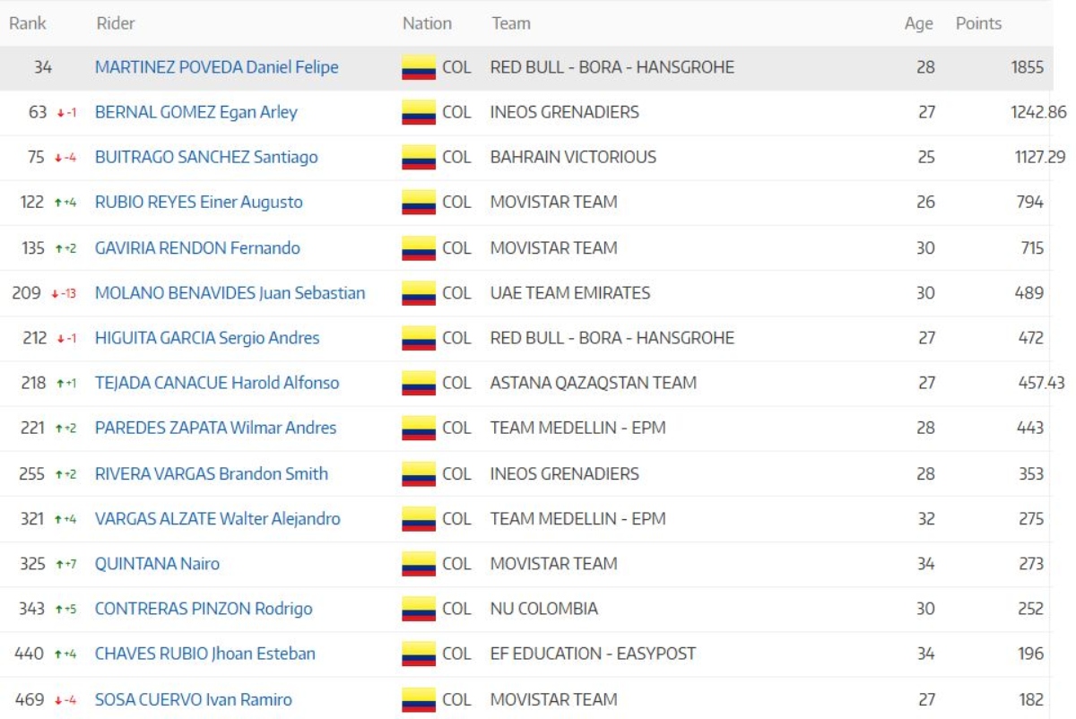 Los ciclistas colombianos más destacados del ranking mundial UCI, tras ...